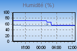 Humidity Graph Thumbnail