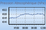 Pressure Graph Thumbnail