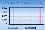 Daily Rain Graph Thumbnail