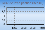 Rain Graph Thumbnail