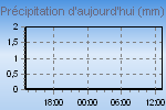 Today's Rainfall Graph Thumbnail