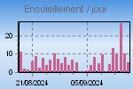 Sunshine Graph Thumbnail