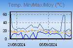 Temp Min/Max Graph Thumbnail