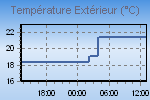 Temperature Graph Thumbnail