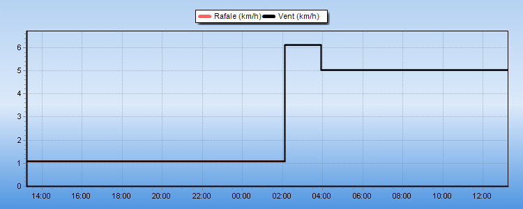 Weather Graphs