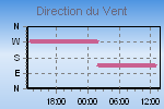 Wind Direction Thumbnail